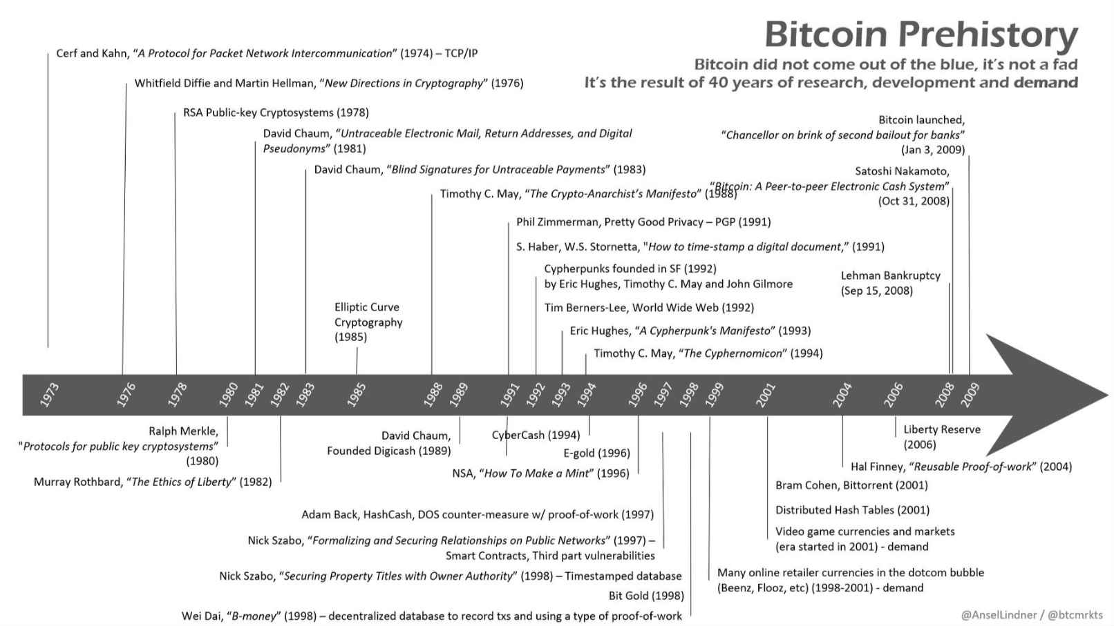 Historical events prior to bitcoin release.